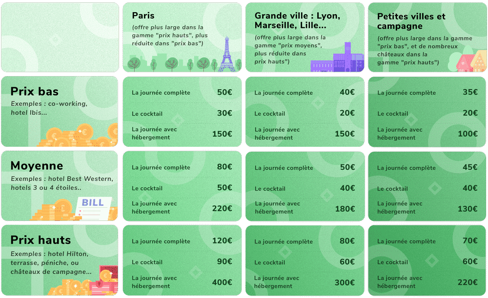 Tableau des prix des lieux